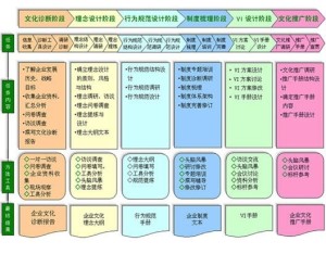 企业文化建设的关键流程