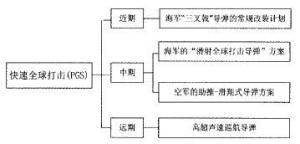 美国的“快速全球打击”阶段性计划