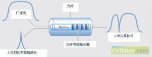 光纤传感器