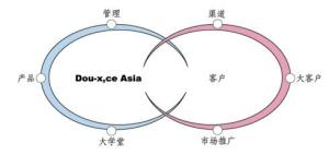共生营销结构图