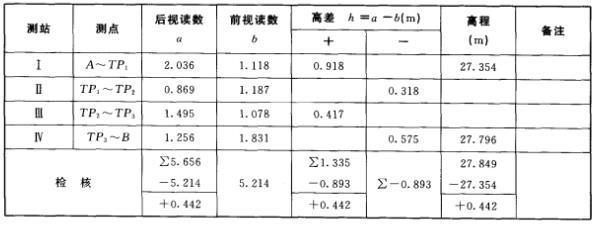 水准仪测量记录表