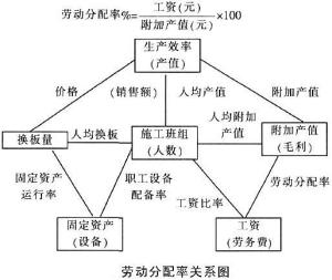 劳动分配率图