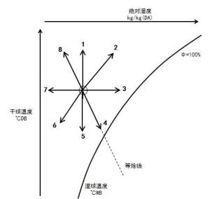 典型空气热湿处理过程