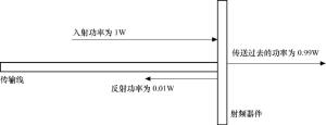 图1  射频器件的匹配计算