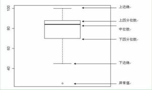 图1.箱形图