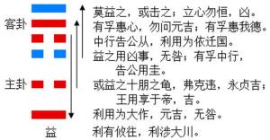 益卦的结构和卦爻辞