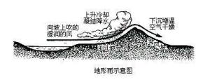 雨影效应示意图