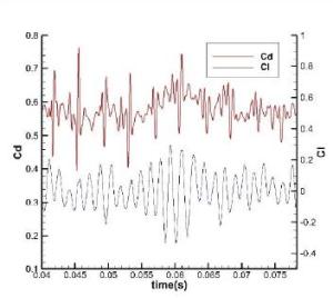 升力和阻力系数随时间变化
