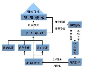 绩效的影响因素