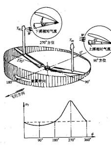 前飞时的作用