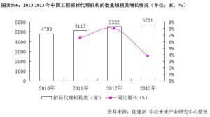 中国工程招标代理机构的数量规模及增长情况