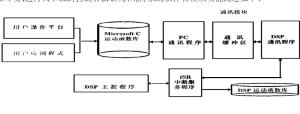 机器人控制系统的软件结构
