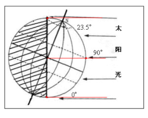 晨昏线