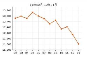 燕园里房价曲线图