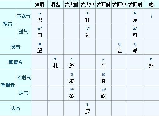 南昌赣语声母表