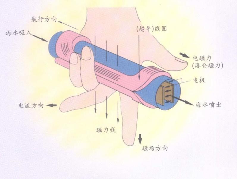 超导磁流体潜艇设计原理图