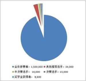 各轮胜出人数