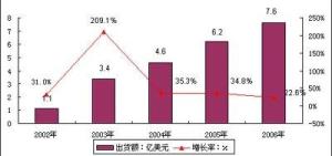 02-06全球OLED产业出货额及其发展速度