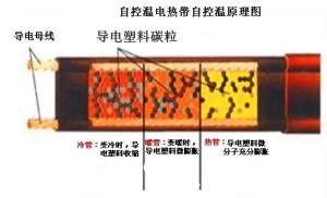 自限温电热带工作原理示意图