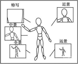 景别的分类示意图图片