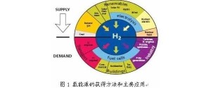 氢能源