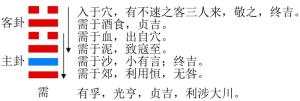 需卦的结构和卦爻辞