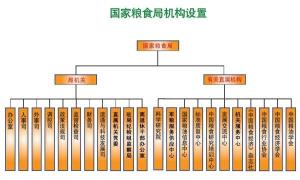 国家粮食局机构设置图