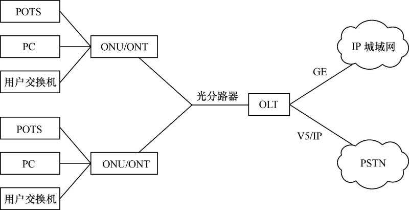 图1.15  多业务接入方式
