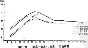 年龄差异