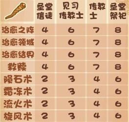 传教士技能表