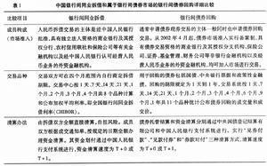 拆借市场比较图表