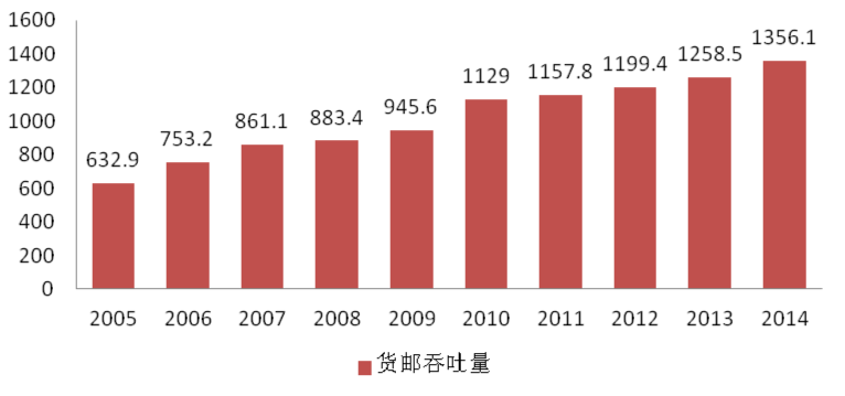 物流吞吐量