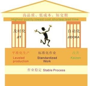 精益生产定义