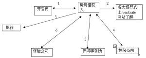 一手房按揭贷款流程图