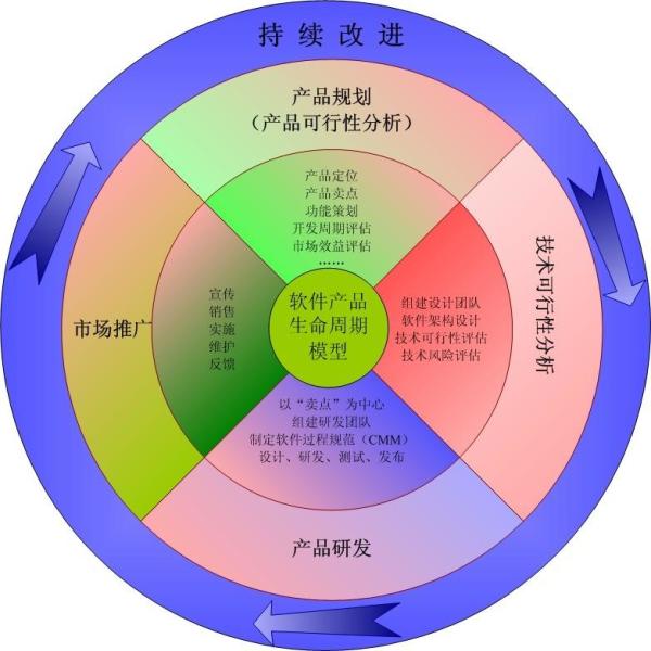 软件产品生命周期理论