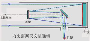 内史密斯系统