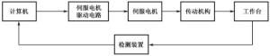 闭环数值控制