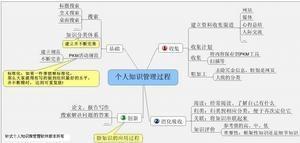 个人知识管理