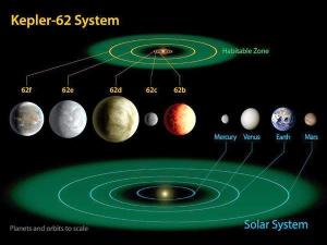 Kepler-62行星系统