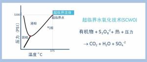 超临界氧化法