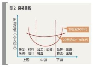 微笑曲线