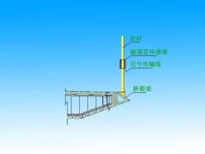 闭合式磁通量传感器安装示意图