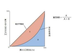 洛伦兹曲线