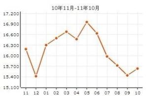 龙湖郦城房价走势图