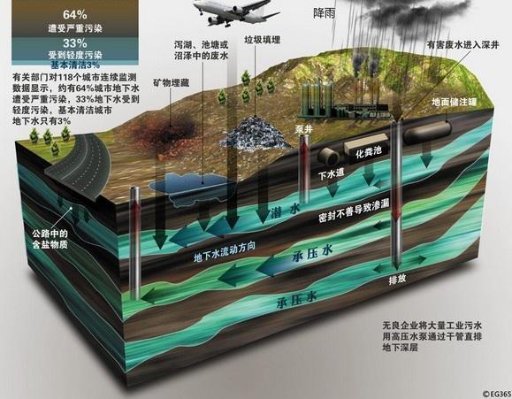 地下水临界深度