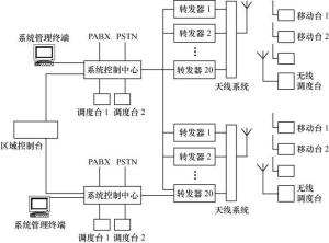 图6-3  多控制中心的多区域系统