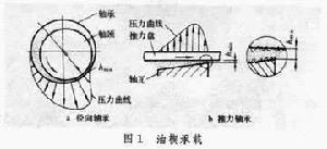 油楔承载