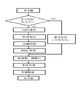 ISR 程序的流程图