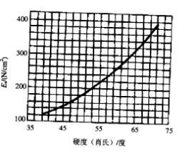 橡胶弹性模量