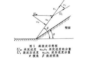 斜激波